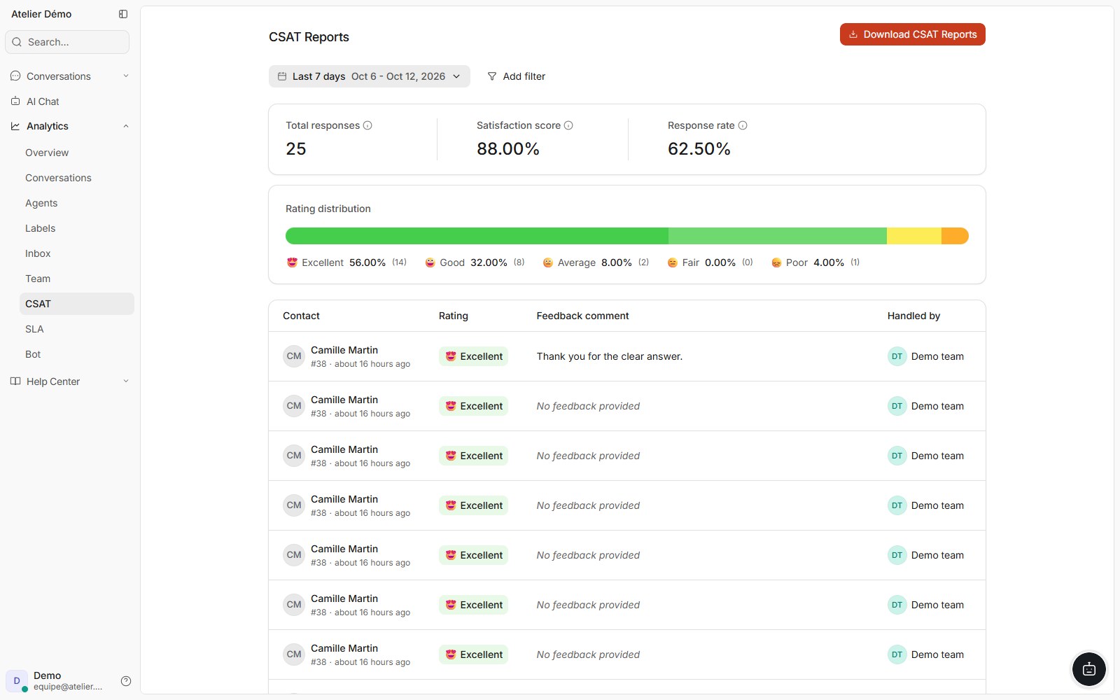 doue CSAT report showing synthetic ratings and filters.