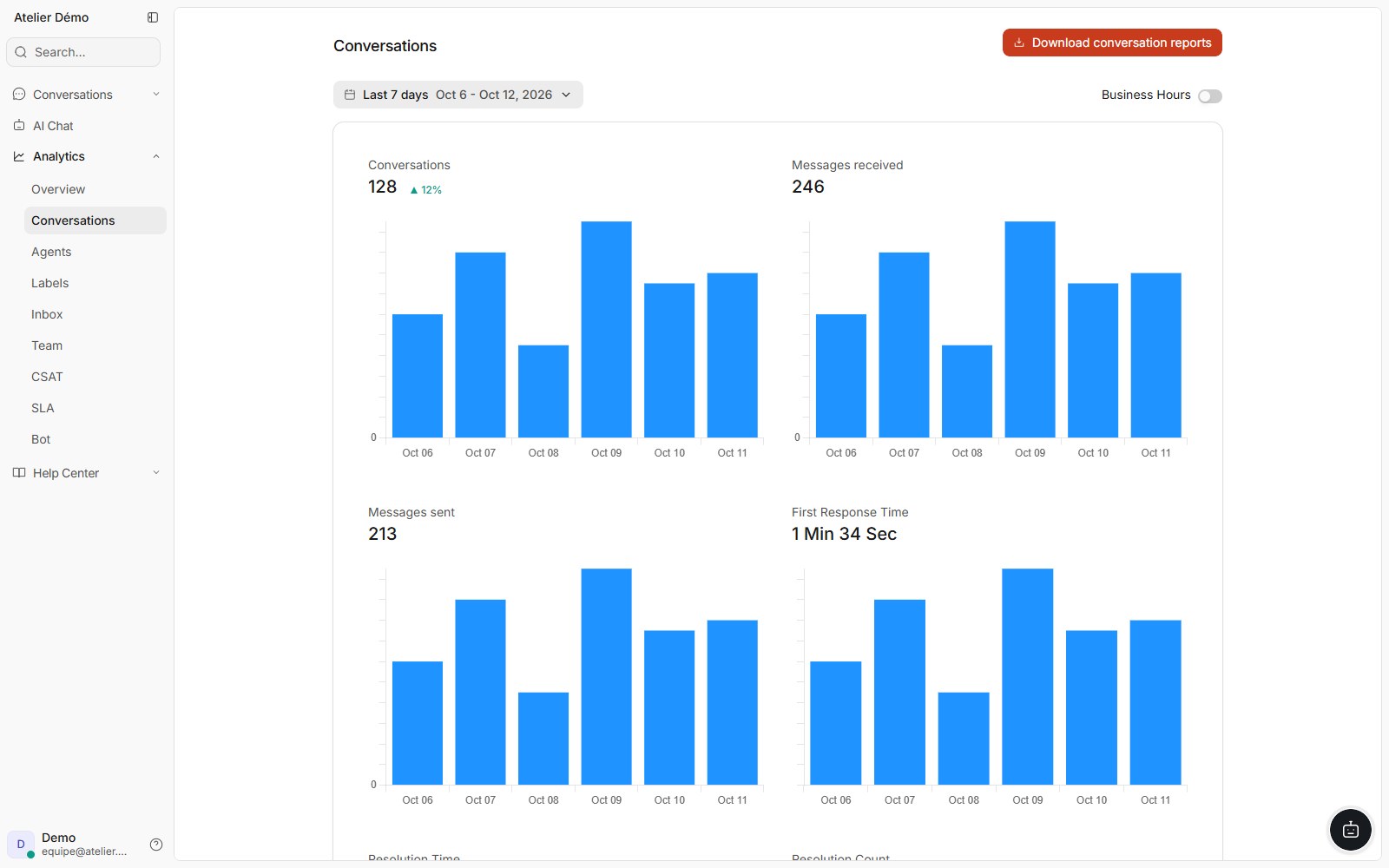 doue conversation report with synthetic volumes and times, rendered from the compiled application.