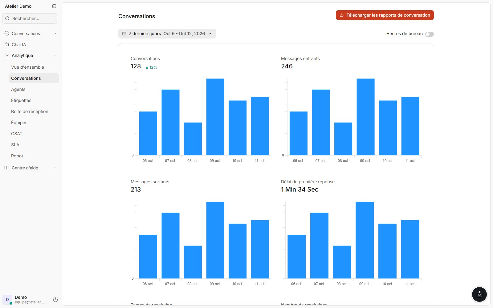 Rapport de conversations doue avec volumes et délais synthétiques, rendu depuis l’application compilée.